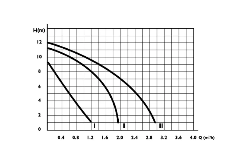 Сirculator Pumps B1 20/12-180