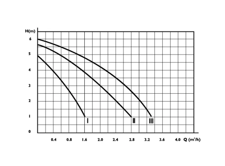 Сirculator Pumps B1 25/6-180