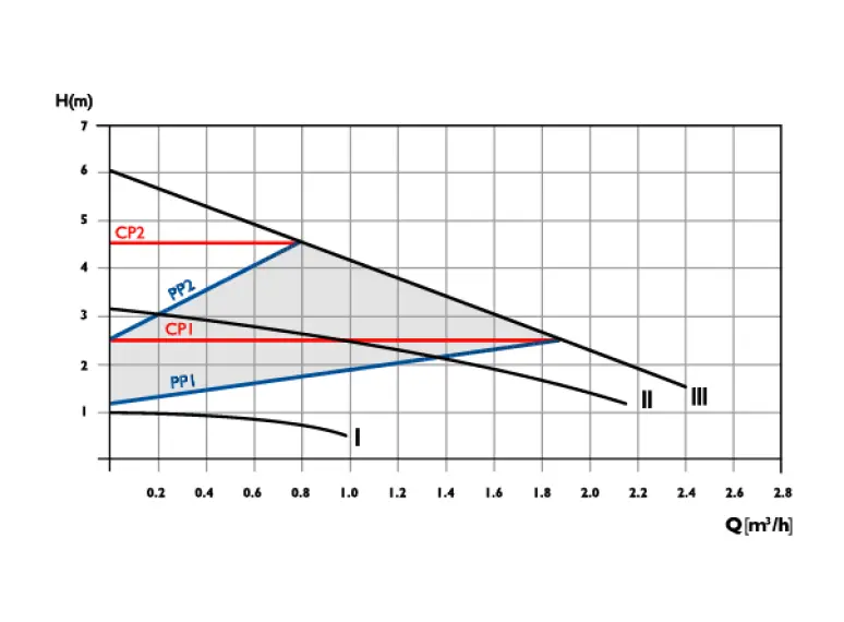 Сirculator Pumps B3 15/6-130