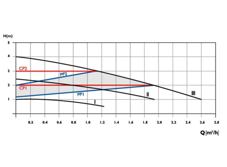 Сirculator Pumps B3 25/4-180