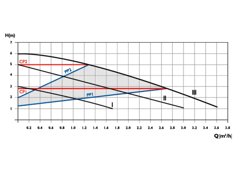Сirculator Pumps B3 25/6-180