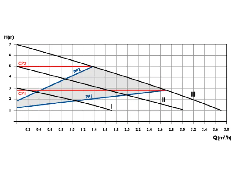 Сirculator Pumps B3 25/7-130