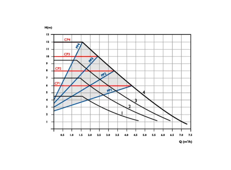 Сirculator Pumps B3 32/12-180