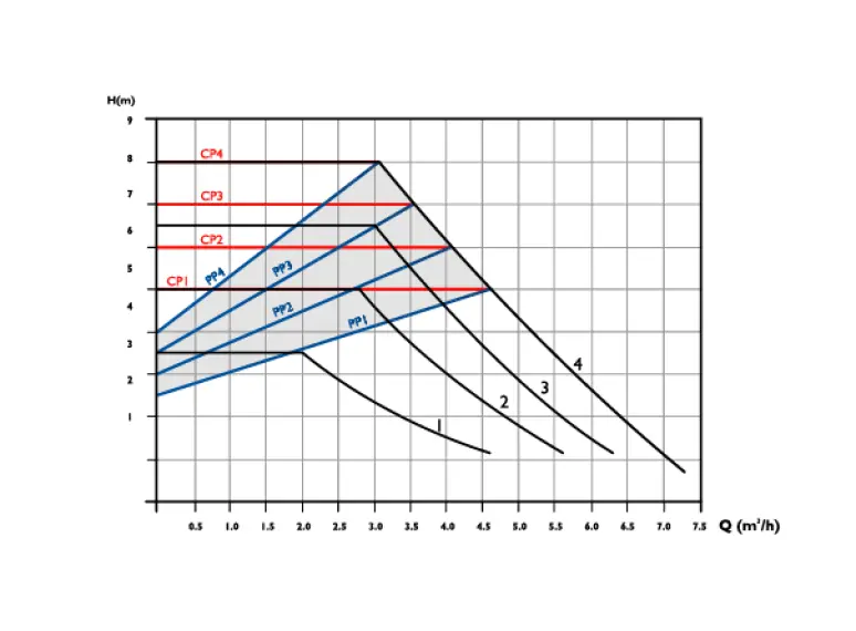Сirculator Pumps B3 32/8-180