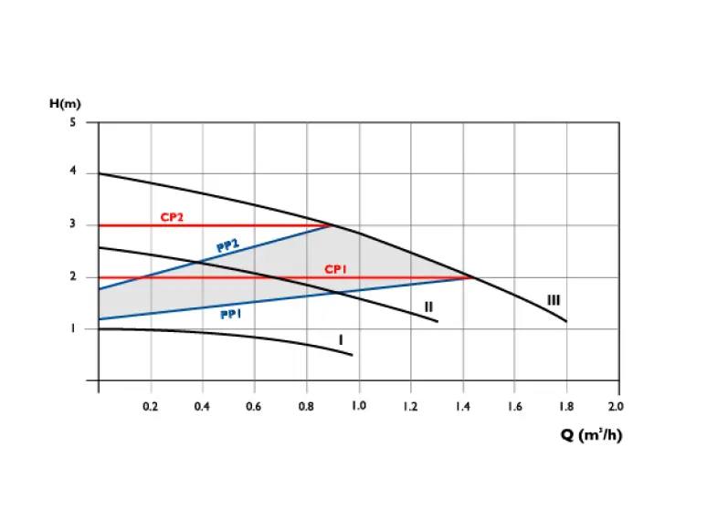 Сirculator Pumps B3 15/4-130