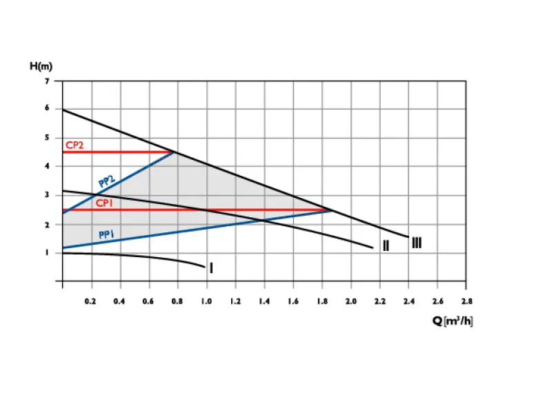 Сirculator Pumps B4 15/6-130