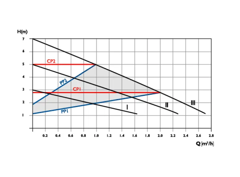 Сirculator Pumps B4 15/7-130