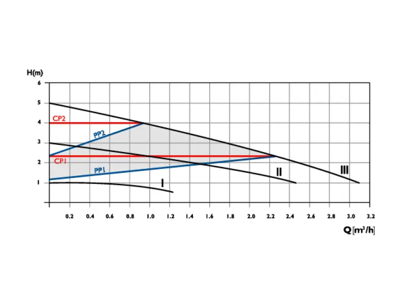 Сirculator Pumps B4 25/5-180