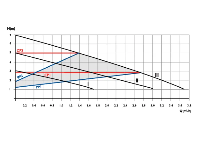Сirculator Pumps B4 25/7-130