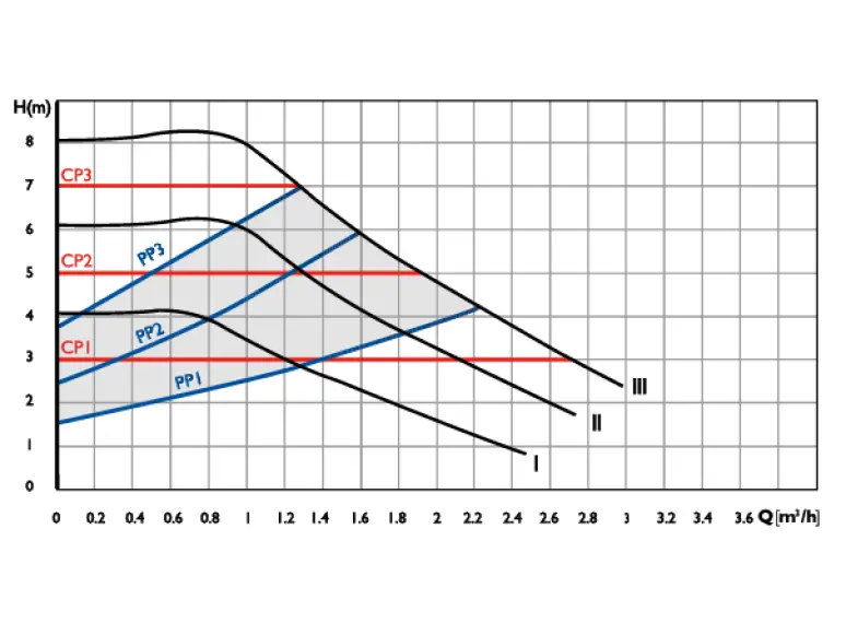 Replacement Pump Head H3 20/8