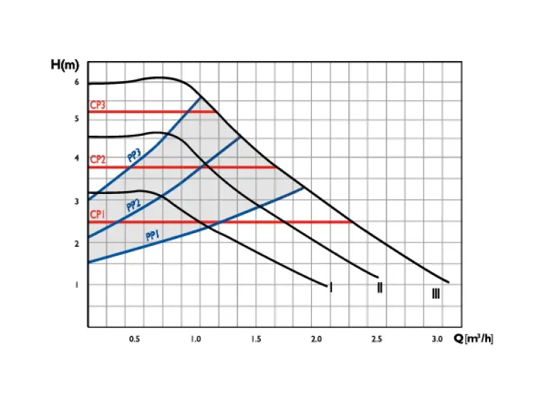 Replacement Pump Head H3 25/6