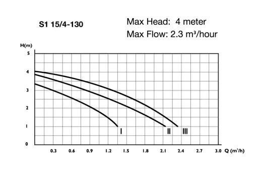 Circulator Pumps S1 15/4-130