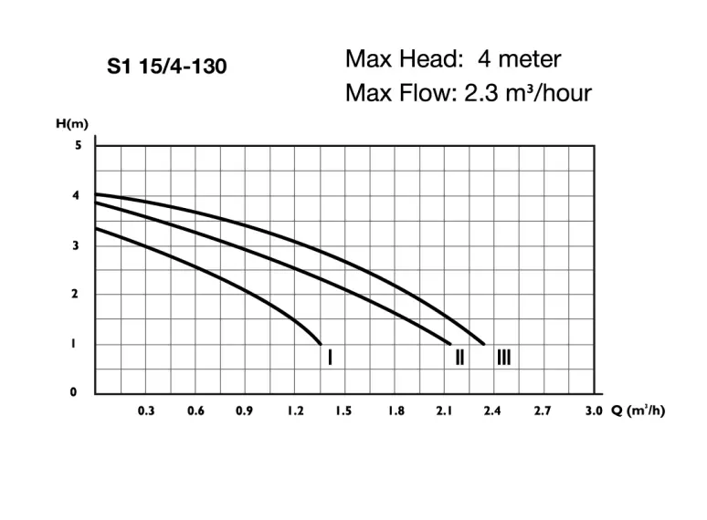 Сirculator Pumps S1 15/4-130