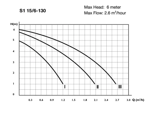 Circulator Pumps S1 15/6-130
