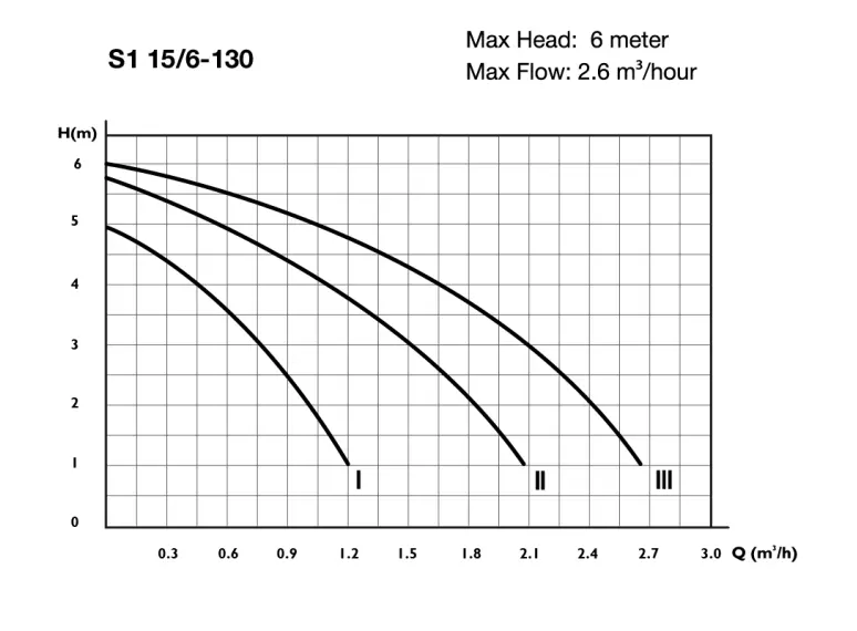 Сirculator Pumps S1 15/6-130