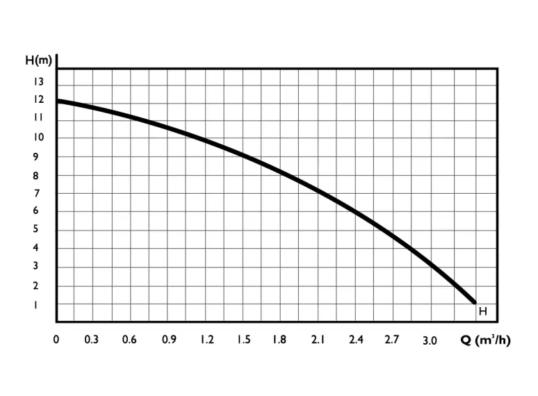 Сirculator Pumps S2 20/12-200