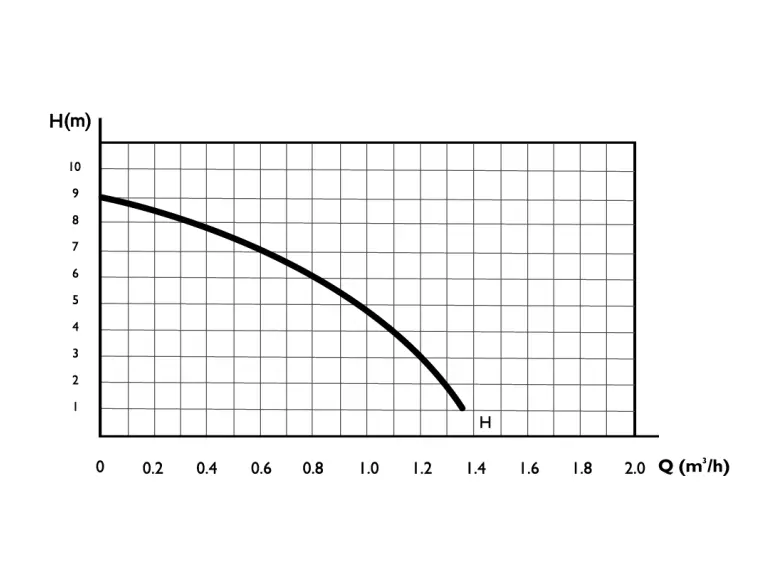 Сirculator Pumps S2 12/9-160