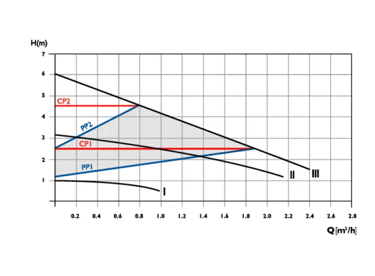 Сirculator Pumps S3 15/6-130