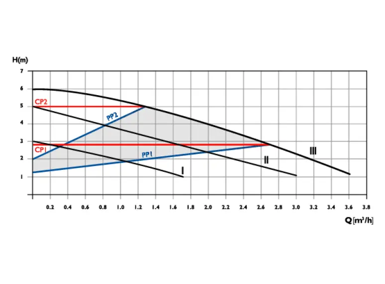 Сirculator Pumps S3 25/6-130