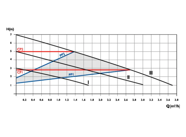 Сirculator Pumps S3 25/7-130
