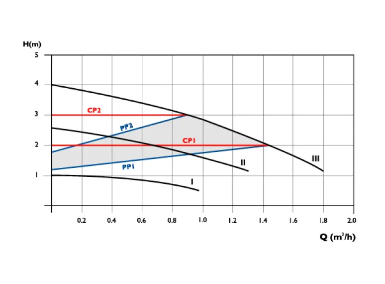 Сirculator Pumps S3 15/4-130