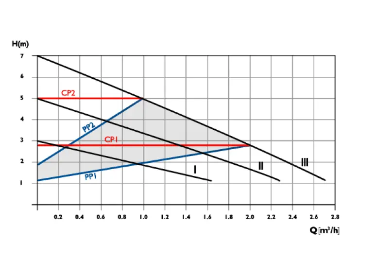Сirculator Pumps S4 15/7-130