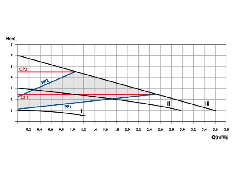 Сirculator Pumps S4 25/6-130