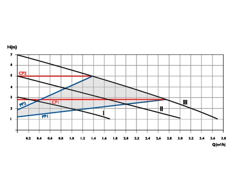 Сirculator Pumps S4 25/7-130