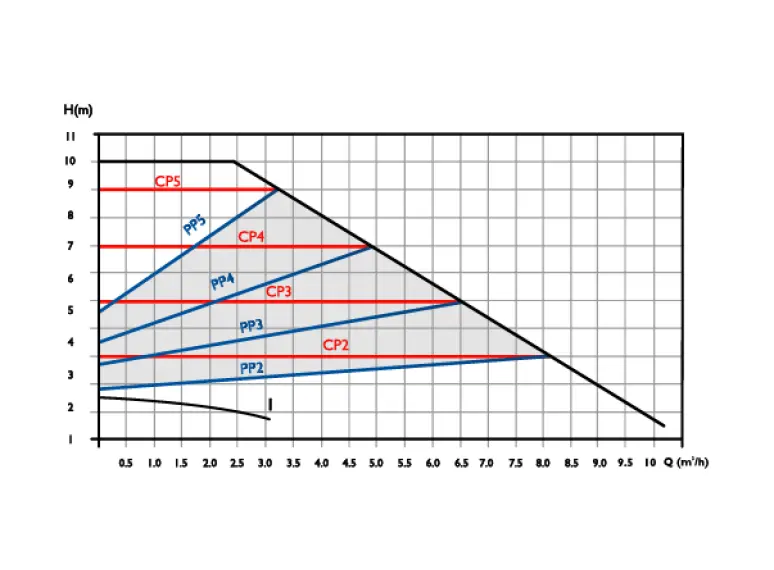 Сirculator Pumps S5 25/10-180