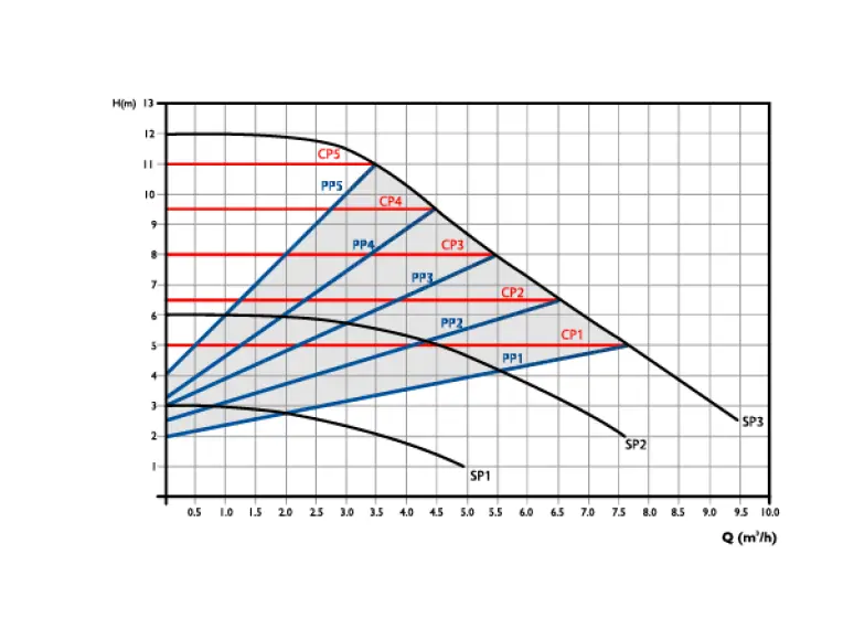 Сirculator Pumps S6 25/12-180