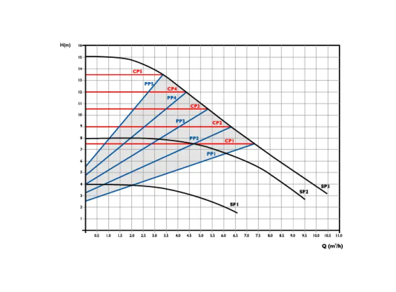 Сirculator Pumps S6 25/15-180