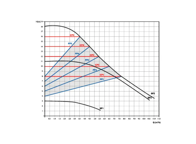 Сirculator Pumps S6 25/18-180