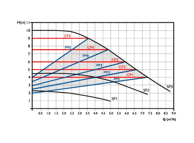 Сirculator Pumps S6 32/10-180