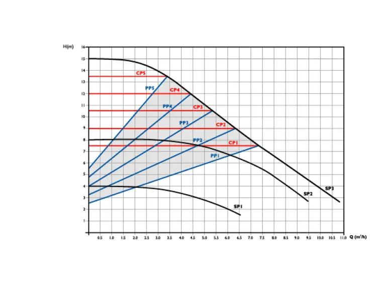 Сirculator Pumps S6 32/15-180