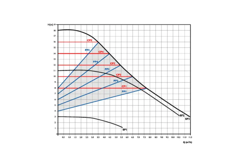 Сirculator Pumps S6 32/18-180