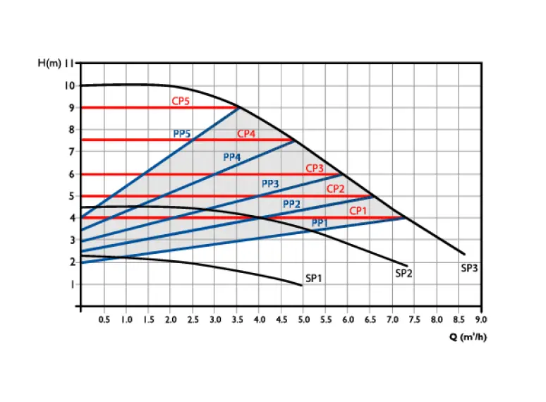 Сirculator Pumps S6 25/10-180