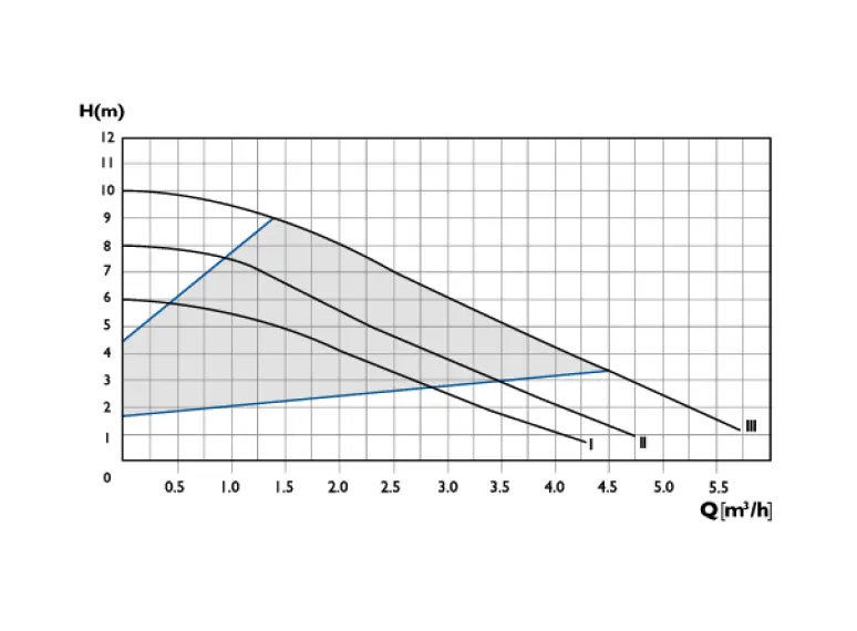 Сirculator Pumps P1 25/10-180