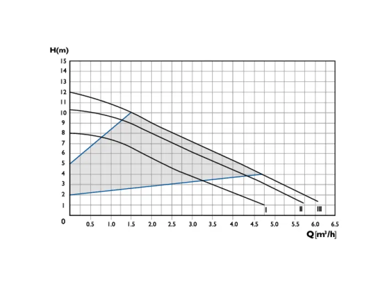 Сirculator Pumps P1 32/12-180