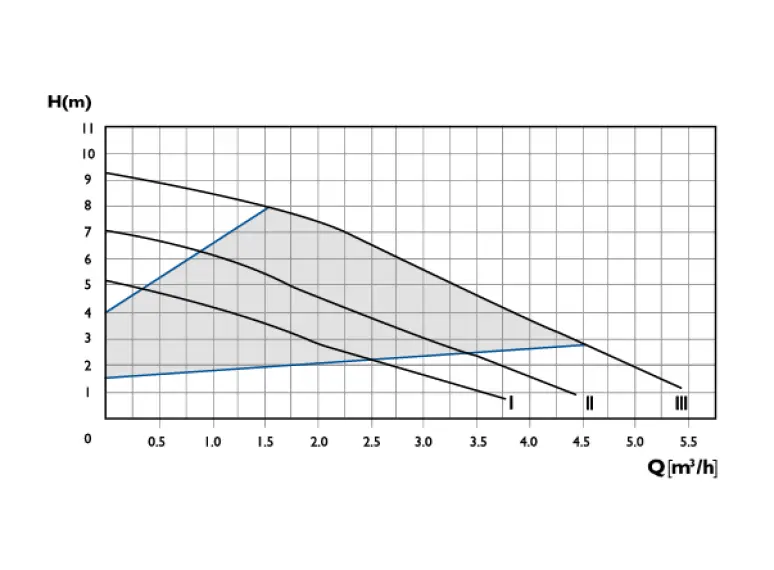 Сirculator Pumps P1 32/9-180