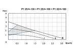 Сirculator Pumps P1 25/4-180