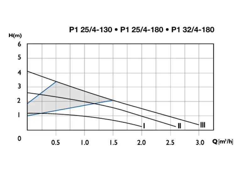 Сirculator Pumps P1 25/4-180