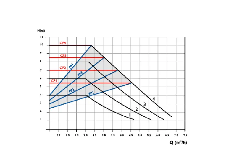 Сirculator Pumps P2 25/10-130