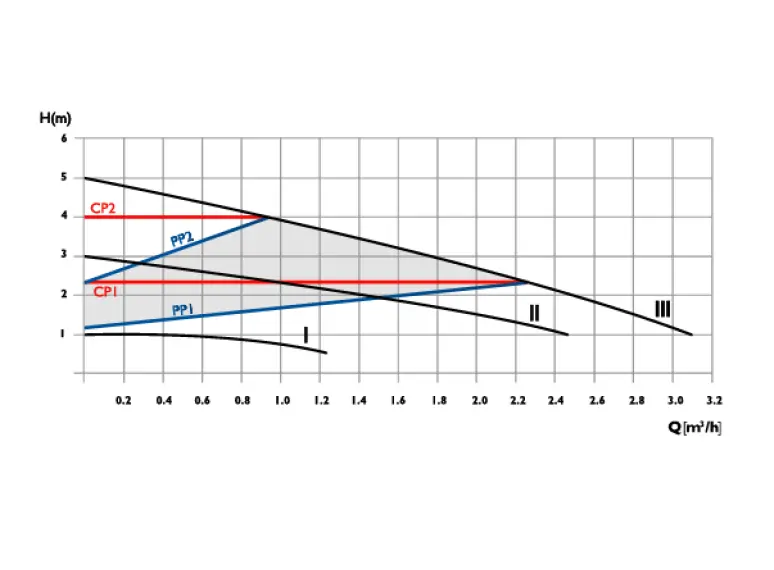 Сirculator Pumps P2 25/5-130