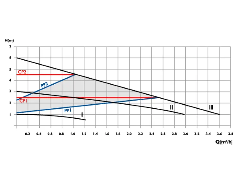 Сirculator Pumps P2 25/6-130