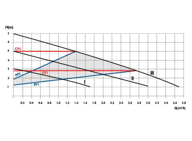 Сirculator Pumps P2 25/7-130