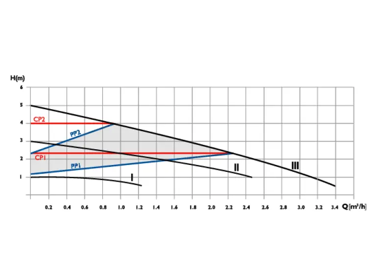 Сirculator Pumps P2 32/5-180
