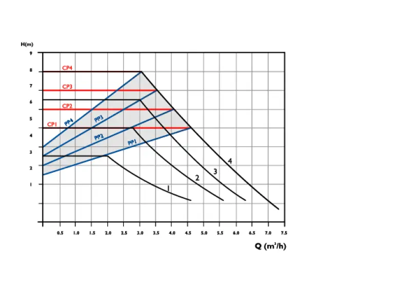 Сirculator Pumps P2 32/8-180