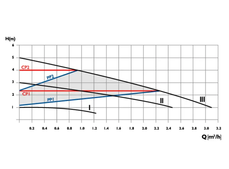 Сirculator Pumps P3 25/5-130