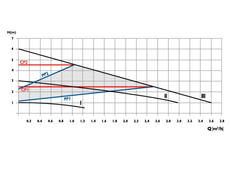 Сirculator Pumps P3 25/6-180