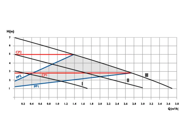 Сirculator Pumps P3 25/7-180